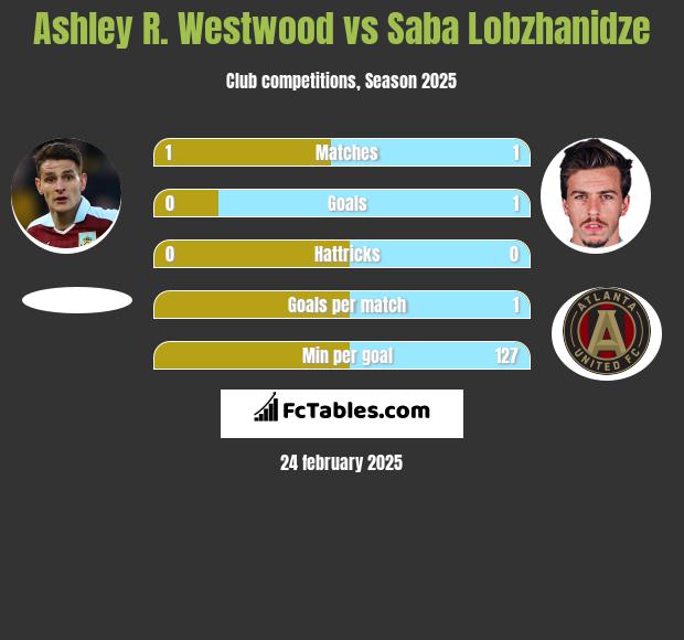 Ashley R. Westwood vs Saba Lobzhanidze h2h player stats