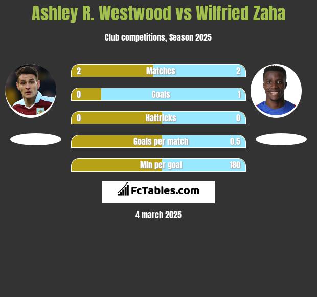 Ashley R. Westwood vs Wilfried Zaha h2h player stats