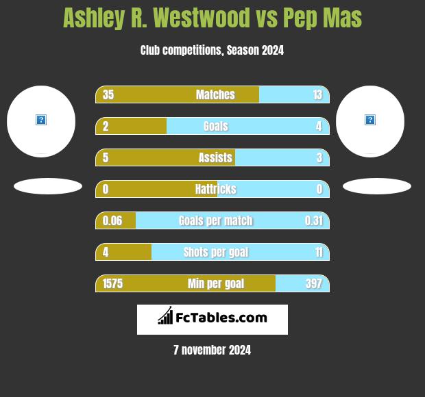 Ashley R. Westwood vs Pep Mas h2h player stats