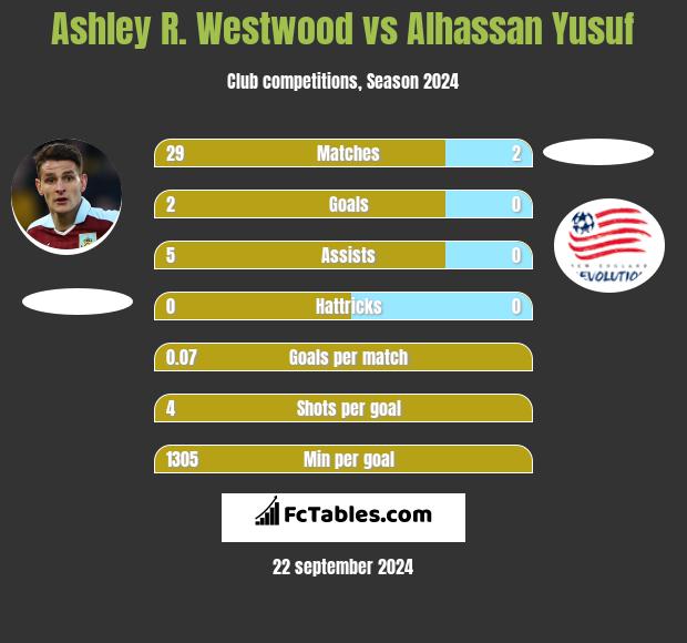 Ashley R. Westwood vs Alhassan Yusuf h2h player stats