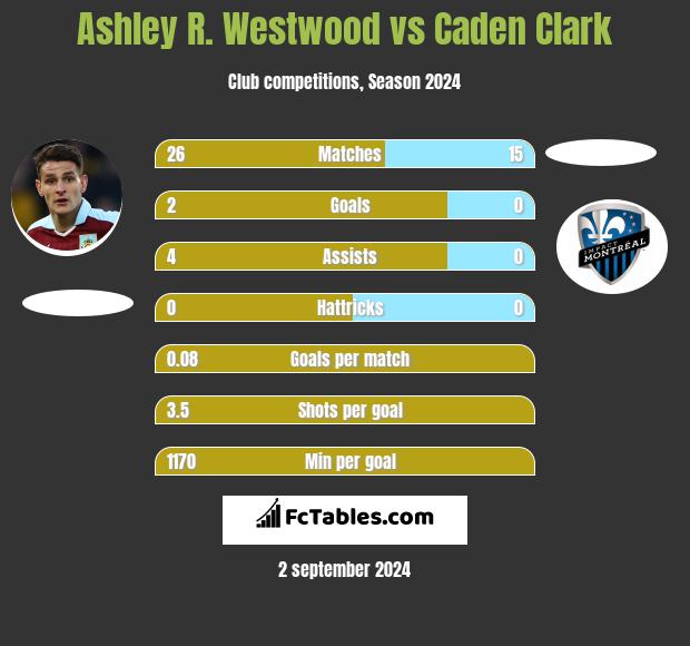 Ashley R. Westwood vs Caden Clark h2h player stats