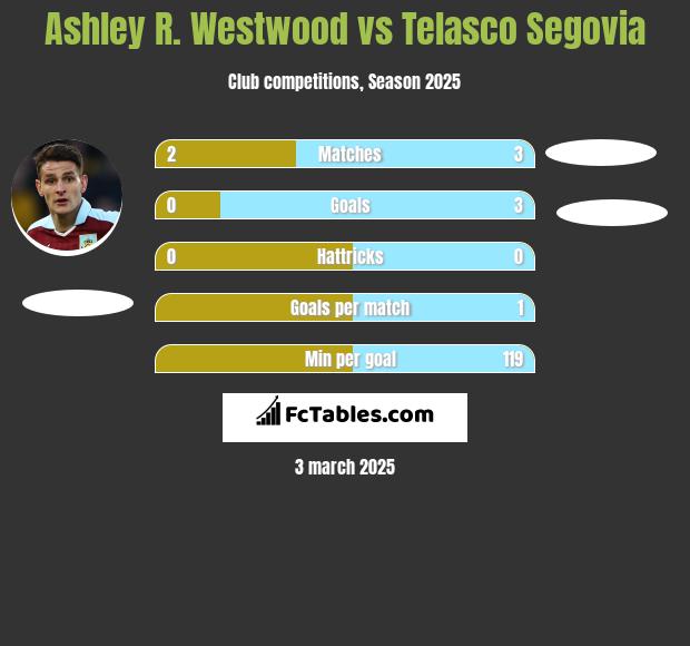 Ashley R. Westwood vs Telasco Segovia h2h player stats