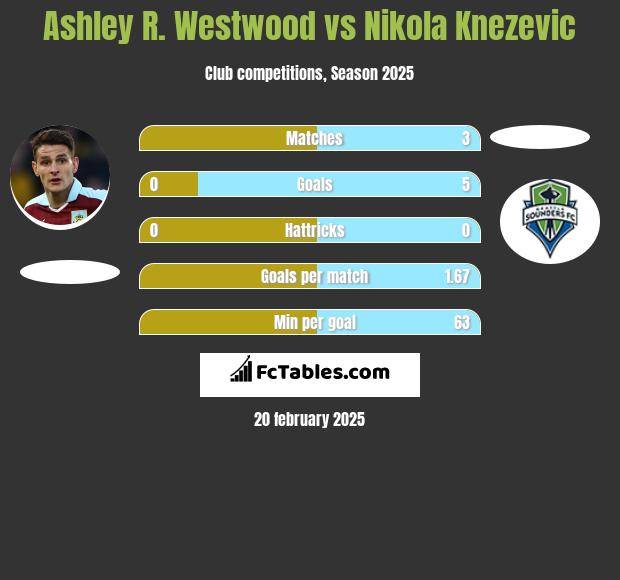 Ashley R. Westwood vs Nikola Knezevic h2h player stats