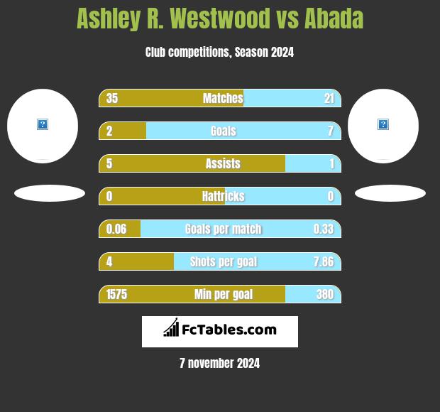 Ashley R. Westwood vs Abada h2h player stats