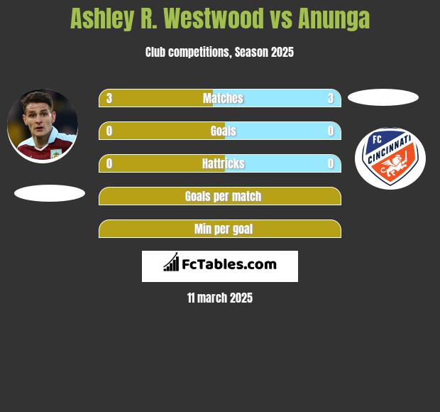 Ashley R. Westwood vs Anunga h2h player stats