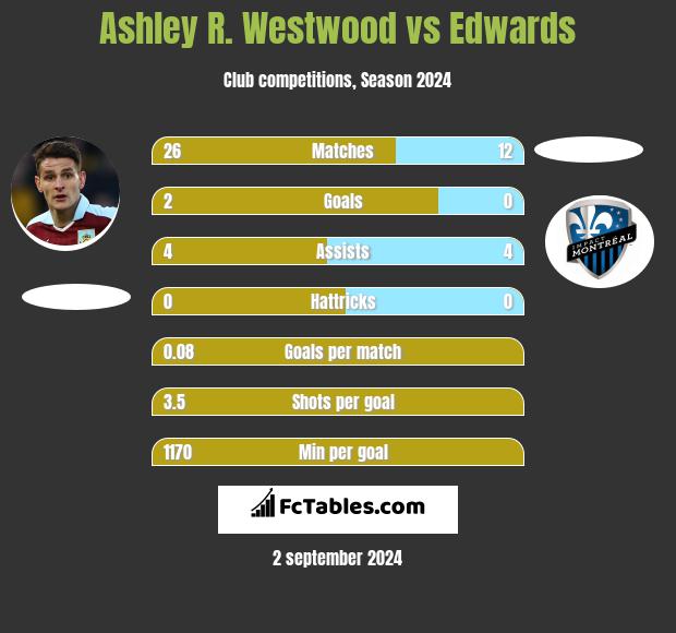 Ashley R. Westwood vs Edwards h2h player stats