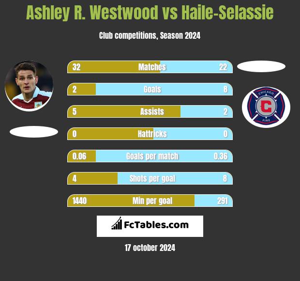 Ashley R. Westwood vs Haile-Selassie h2h player stats