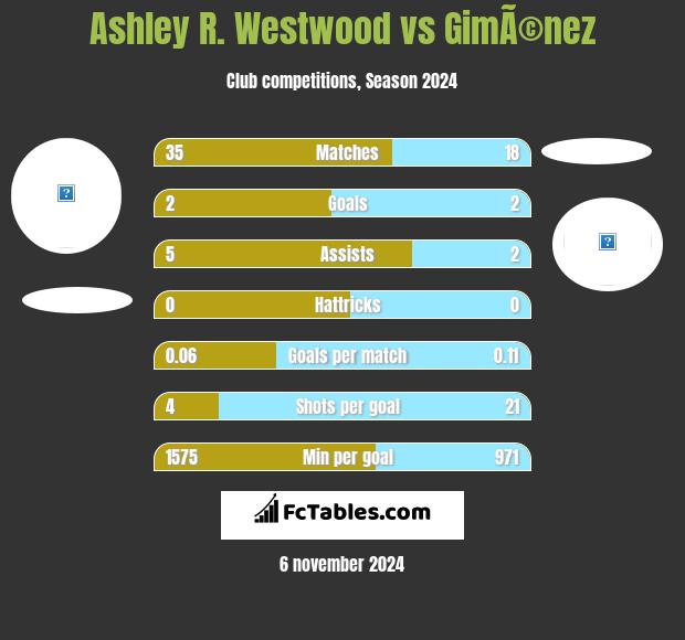 Ashley R. Westwood vs GimÃ©nez h2h player stats