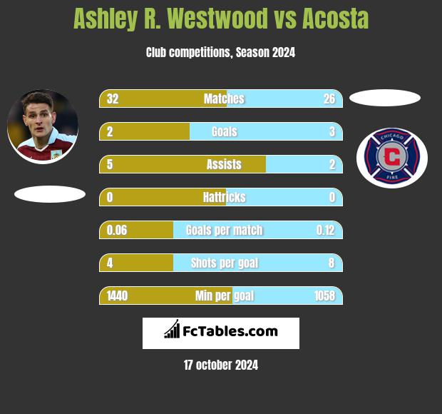 Ashley R. Westwood vs Acosta h2h player stats