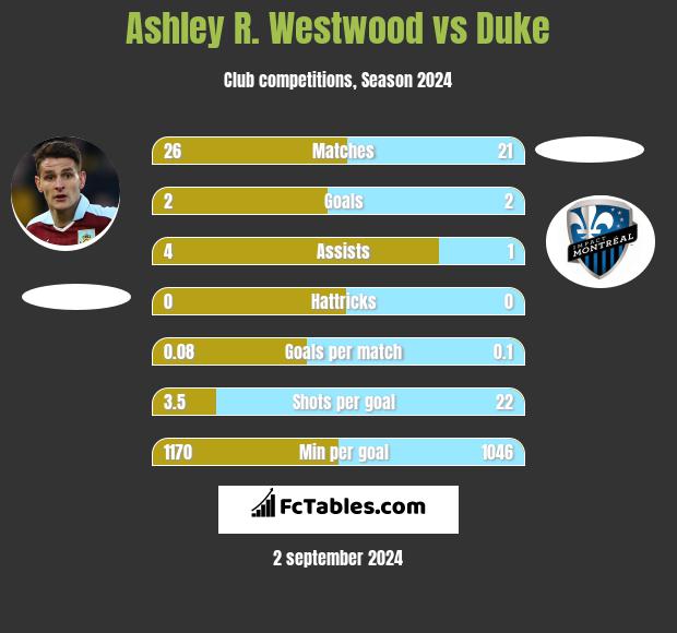 Ashley R. Westwood vs Duke h2h player stats