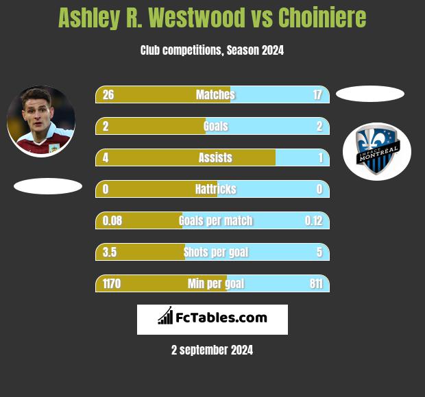 Ashley R. Westwood vs Choiniere h2h player stats