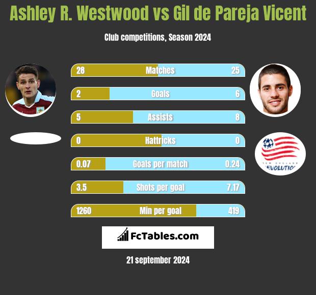 Ashley R. Westwood vs Gil de Pareja Vicent h2h player stats