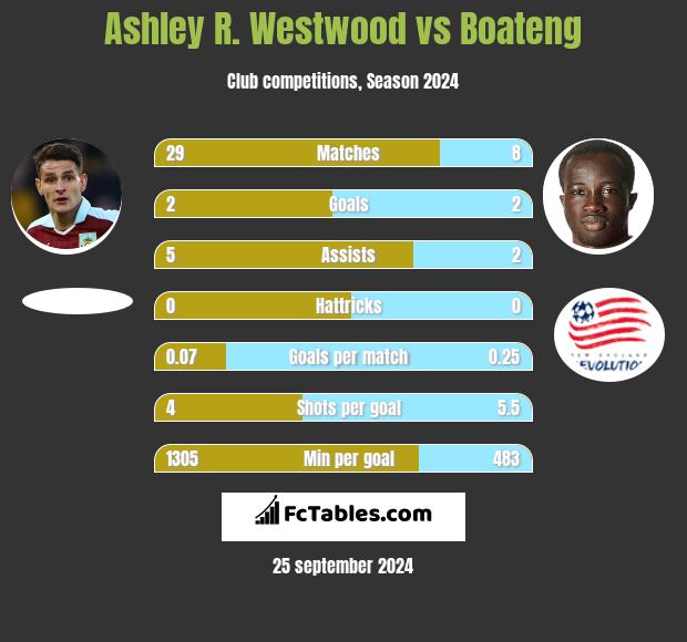 Ashley R. Westwood vs Boateng h2h player stats