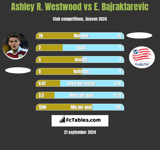 Ashley R. Westwood vs E. Bajraktarevic h2h player stats