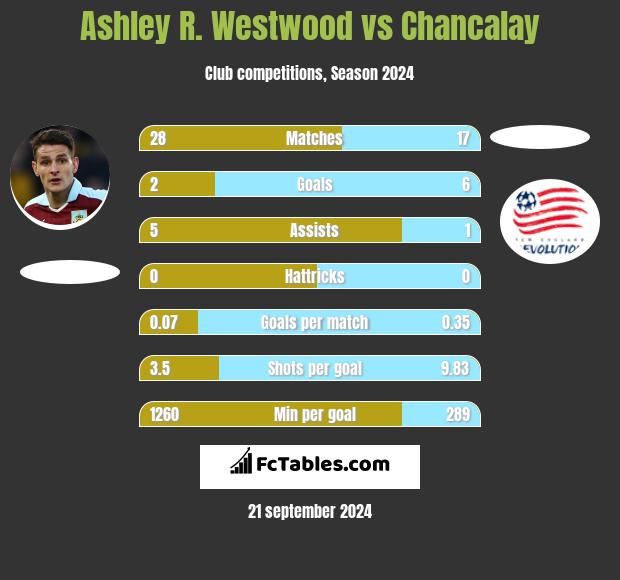 Ashley R. Westwood vs Chancalay h2h player stats