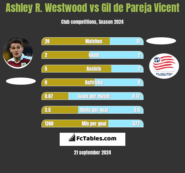 Ashley R. Westwood vs Gil de Pareja Vicent h2h player stats