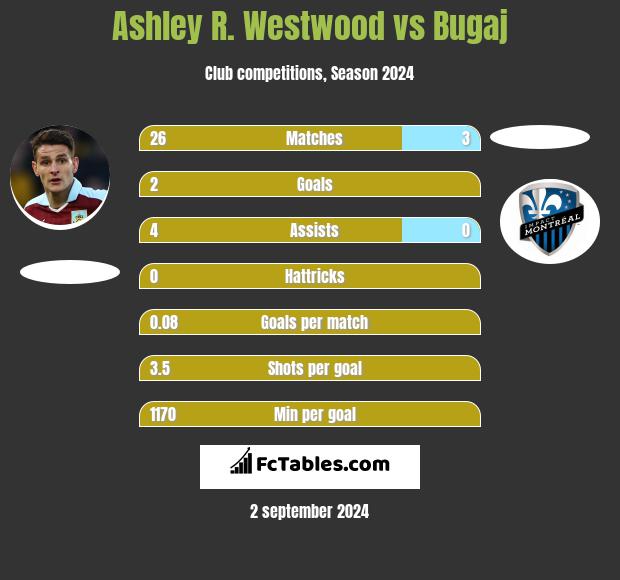 Ashley R. Westwood vs Bugaj h2h player stats