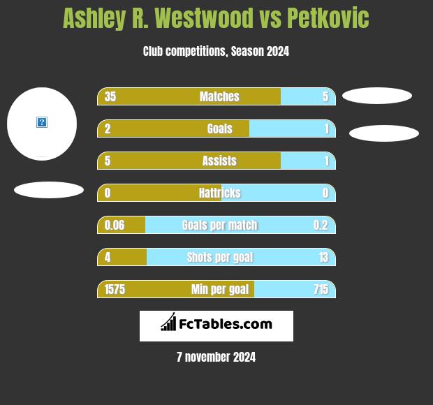 Ashley R. Westwood vs Petkovic h2h player stats