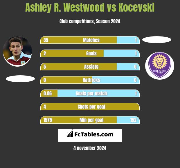 Ashley R. Westwood vs Kocevski h2h player stats