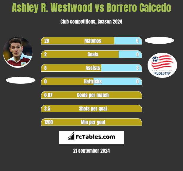 Ashley R. Westwood vs Borrero Caicedo h2h player stats