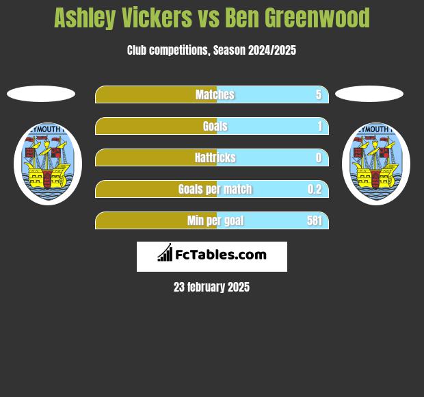 Ashley Vickers vs Ben Greenwood h2h player stats