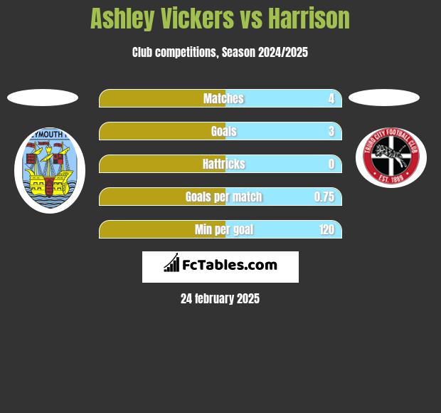 Ashley Vickers vs Harrison h2h player stats