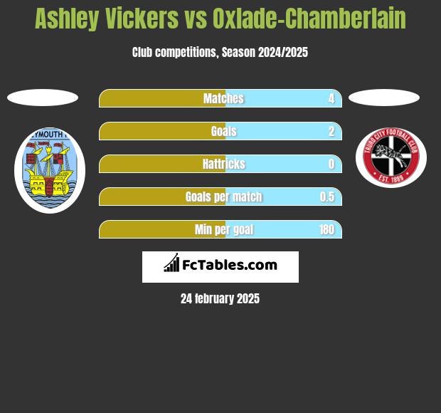 Ashley Vickers vs Oxlade-Chamberlain h2h player stats