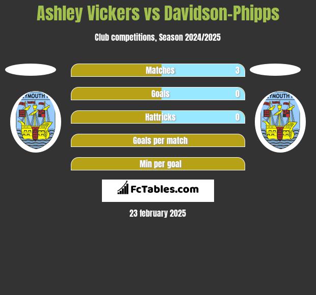 Ashley Vickers vs Davidson-Phipps h2h player stats