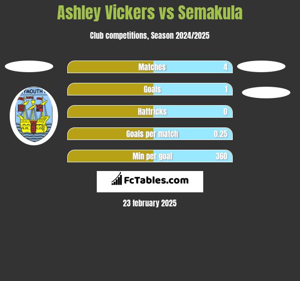 Ashley Vickers vs Semakula h2h player stats