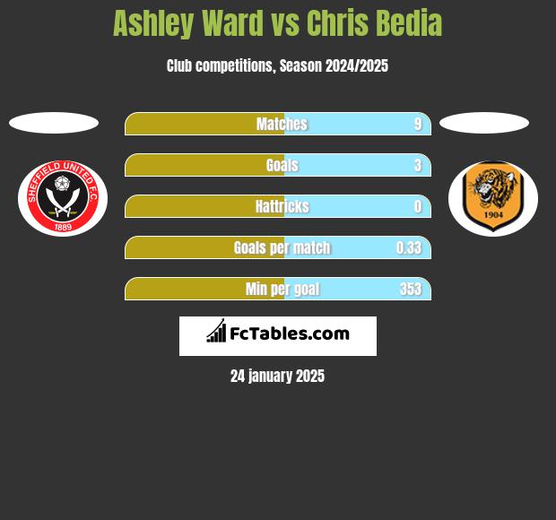 Ashley Ward vs Chris Bedia h2h player stats