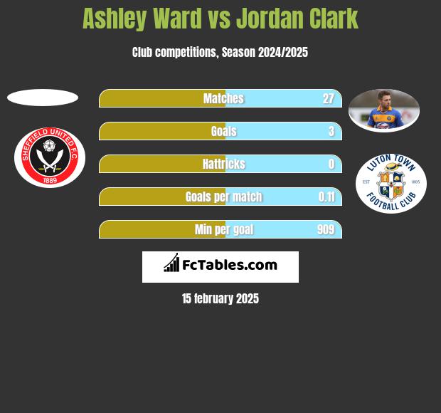 Ashley Ward vs Jordan Clark h2h player stats