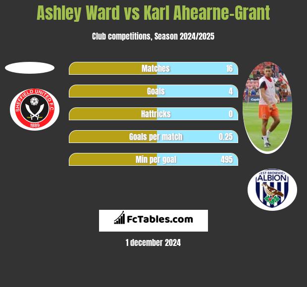 Ashley Ward vs Karl Ahearne-Grant h2h player stats