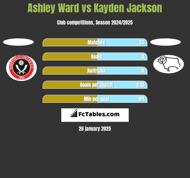 Ashley Ward vs Kayden Jackson h2h player stats