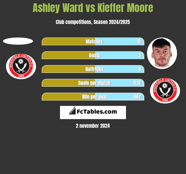 Ashley Ward vs Kieffer Moore h2h player stats