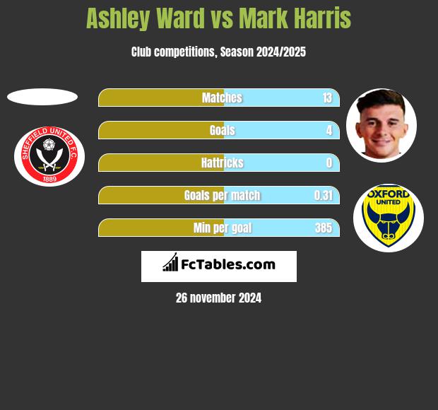 Ashley Ward vs Mark Harris h2h player stats