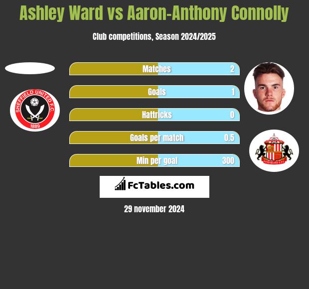 Ashley Ward vs Aaron-Anthony Connolly h2h player stats