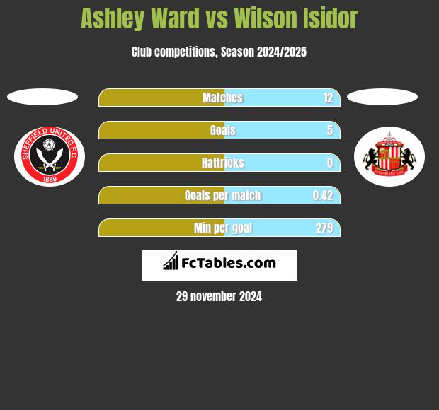 Ashley Ward vs Wilson Isidor h2h player stats