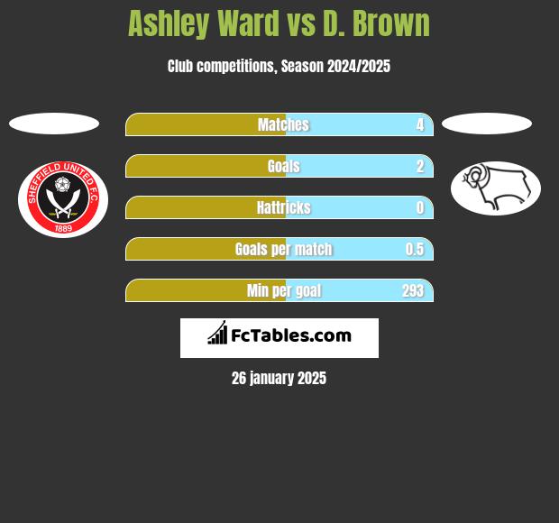 Ashley Ward vs D. Brown h2h player stats