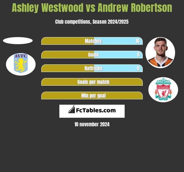 Ashley Westwood vs Andrew Robertson h2h player stats