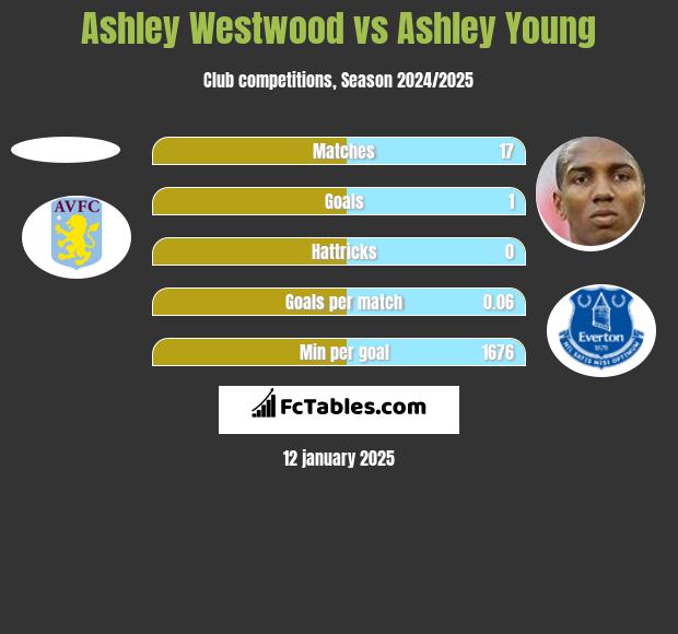 Ashley Westwood vs Ashley Young h2h player stats