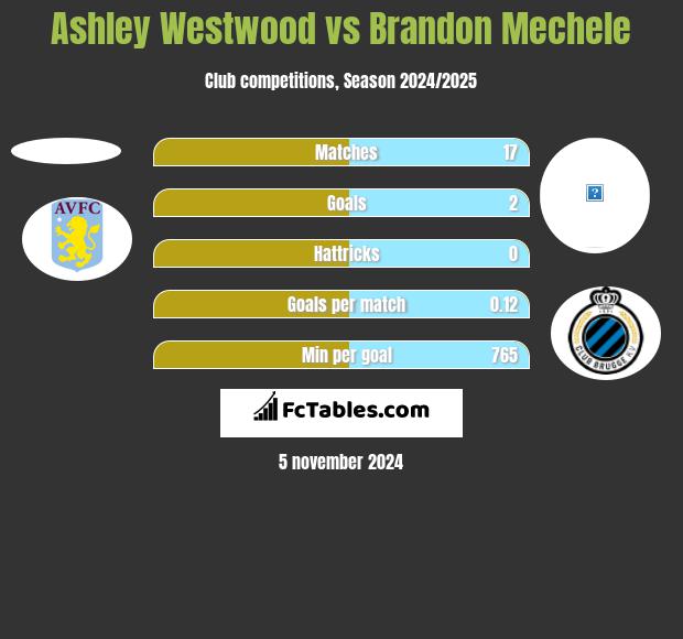 Ashley Westwood vs Brandon Mechele h2h player stats