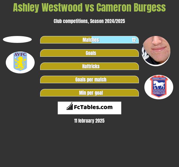 Ashley Westwood vs Cameron Burgess h2h player stats