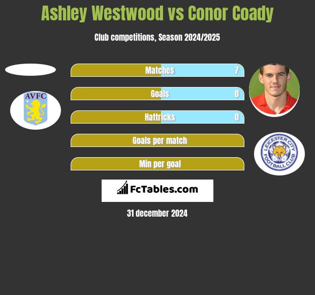 Ashley Westwood vs Conor Coady h2h player stats