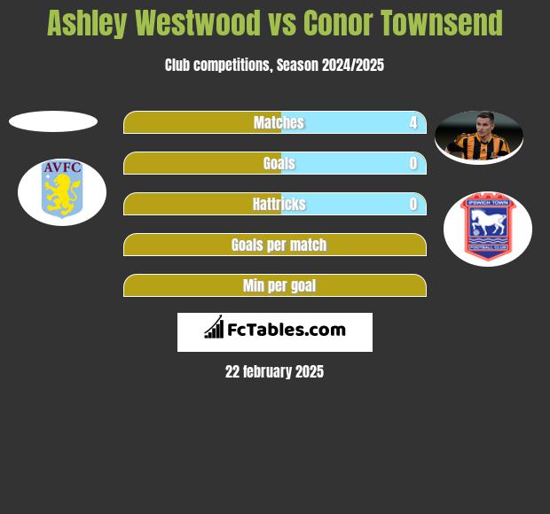 Ashley Westwood vs Conor Townsend h2h player stats