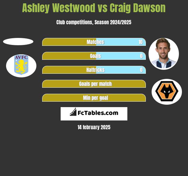 Ashley Westwood vs Craig Dawson h2h player stats