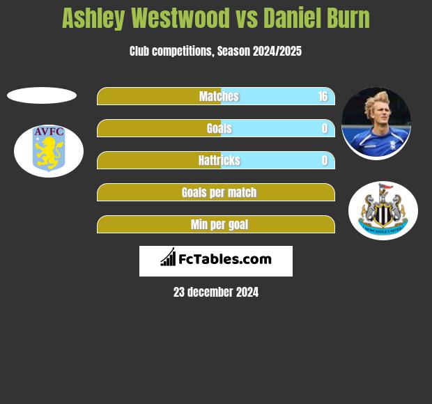 Ashley Westwood vs Daniel Burn h2h player stats