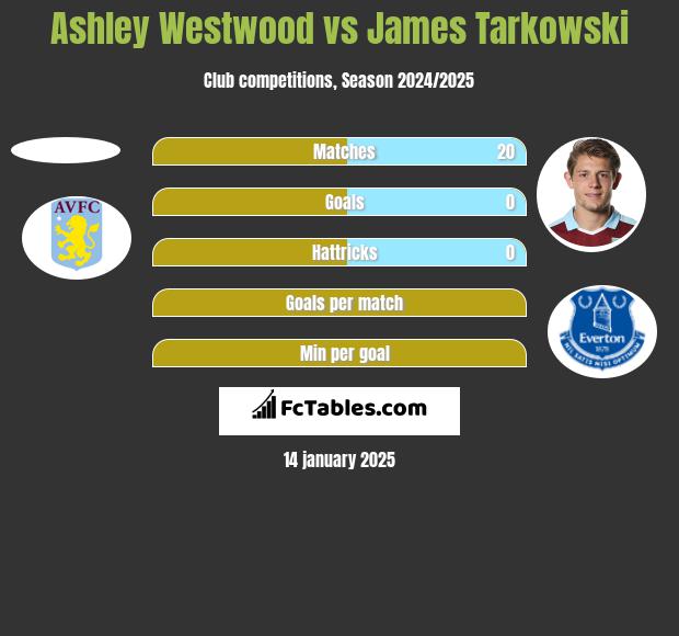 Ashley Westwood vs James Tarkowski h2h player stats