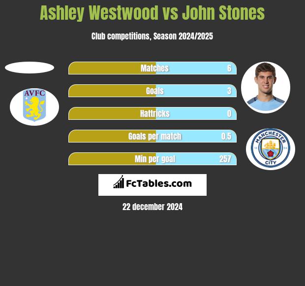 Ashley Westwood vs John Stones h2h player stats