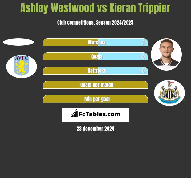 Ashley Westwood vs Kieran Trippier h2h player stats