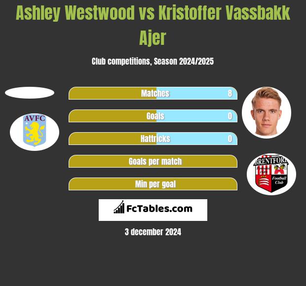 Ashley Westwood vs Kristoffer Vassbakk Ajer h2h player stats